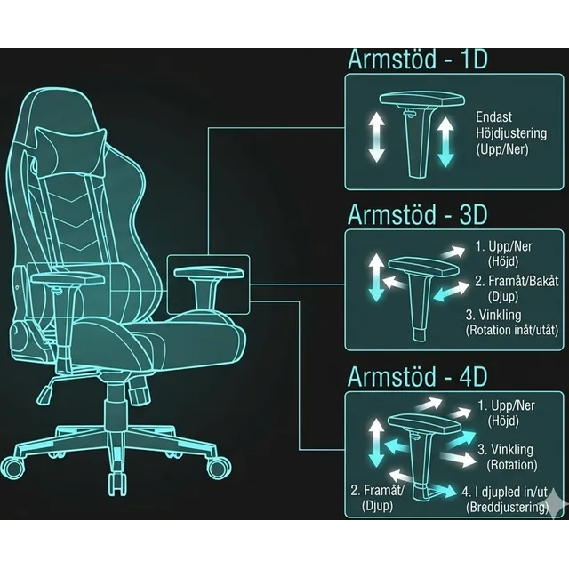 Illustration av gamingstol med armstöd i 1D, 3D och 4D — justering av höjd, djup, rotation och bredd